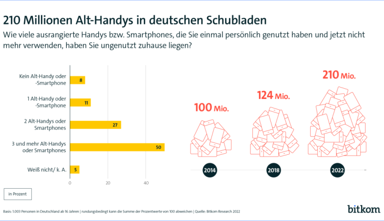 Marke: Smartphones, Tablets, Laptops: Fast 300 Millionen Alt-Geräte in deutschen Haushalten, Bild 1 mobile Devices Smartphones, Tablets, Laptops: Fast 300 Millionen Alt-Geräte in deutschen Haushalten - News, Bild 1