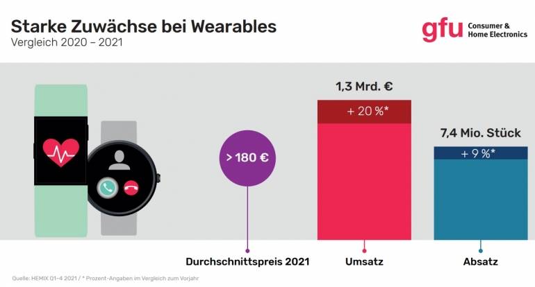 mobile Devices Smartwatches weiter sehr gefragt - Verkaufte Stückzahl seit 2017 verdoppelt, Bild 1 mobile Devices Smartwatches weiter sehr gefragt - Verkaufte Stückzahl seit 2017 verdoppelt - News, Bild 1