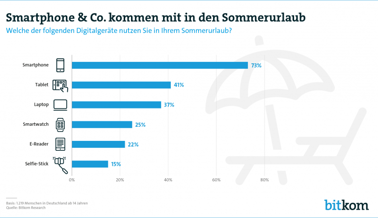 mobile Devices Sonne, Strand, Smartphone: Welche Digitalgeräte im Urlaub nicht fehlen dürfen - News, Bild 1