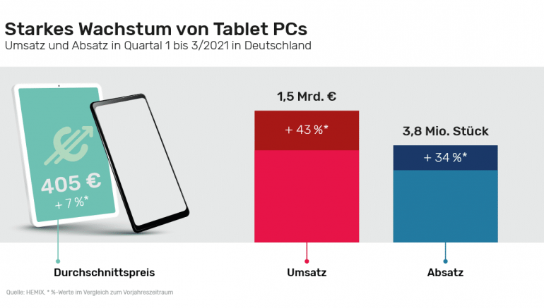mobile Devices Tablet-PCs legen um 34 Prozent zu - Durchschnittspreis bei 405 Euro - News, Bild 1