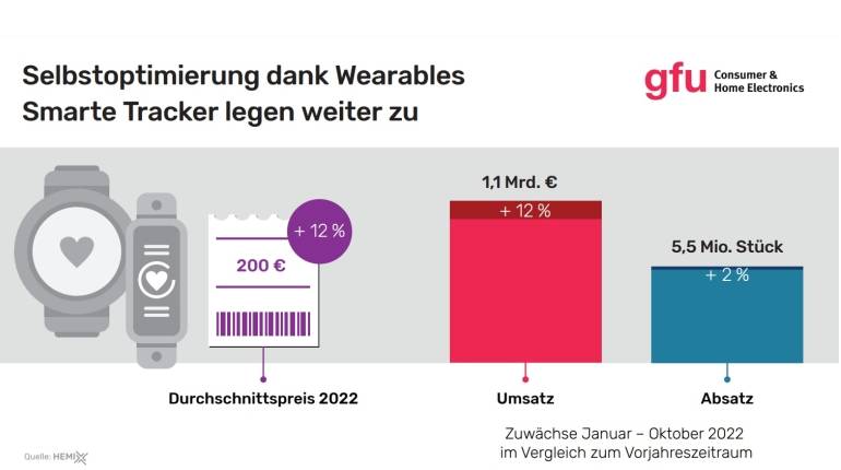 mobile Devices Wearables mit Gesundheitsfunktionen mit starkem Zuwachs - News, Bild 1