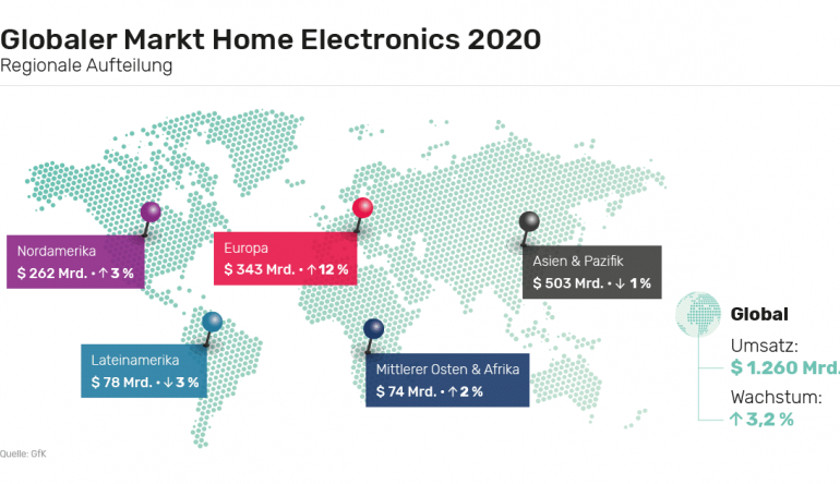 Service Home Electronics Produkte: Mehr als 1,2 Billionen US-Dollar Umsatz weltweit im Corona-Jahr - News, Bild 1