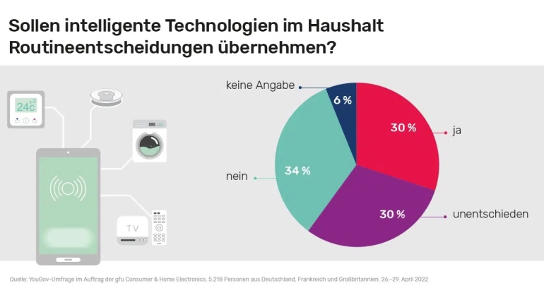 Service Künstliche Intelligenz: Nutzung steigt, aber Skepsis bleibt - News, Bild 1