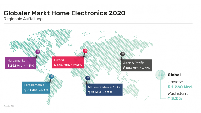 Service Markt für Home-Electronics-Produkte wächst 2020 - Mehr als 1,2 Billionen US-Dollar Umsatz weltweit  - News, Bild 1