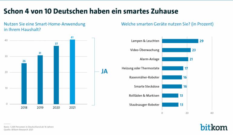 Smart Home 4 von 10 Deutschen nutzen Smart-Home-Anwendungen - Intelligente Lampen ganz vorne - News, Bild 1