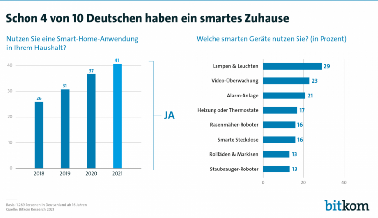 Smart Home 4 von 10 Deutschen nutzen Smart-Home-Anwendungen - Intelligente Lampen ganz vorne, Bild 1 Smart Home 4 von 10 Deutschen nutzen Smart-Home-Anwendungen - Intelligente Lampen ganz vorne - News, Bild 1