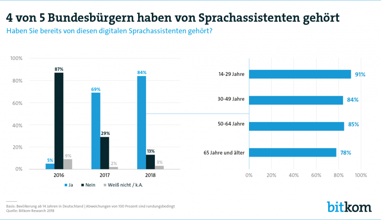 Smart Home Digitale Sprachassistenten erreichen den Massenmarkt - News, Bild 1