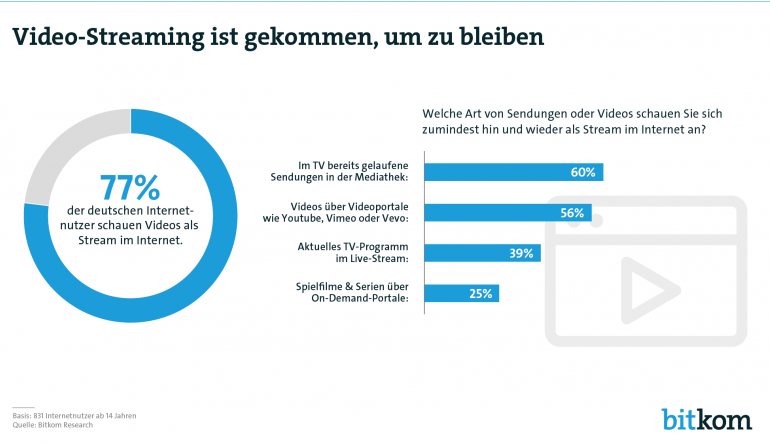 Smart Home Fernsehen heißt jetzt Streaming: Online-Portale weiter auf dem Vormarsch, Bild 1 Smart Home Fernsehen heißt jetzt Streaming: Online-Portale weiter auf dem Vormarsch - News, Bild 1