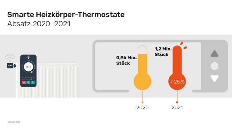 Smart Home Smarte Heizkörper-Thermostate überschreiten Millionengrenze - 25 Prozent im Plus - News, Bild 1
