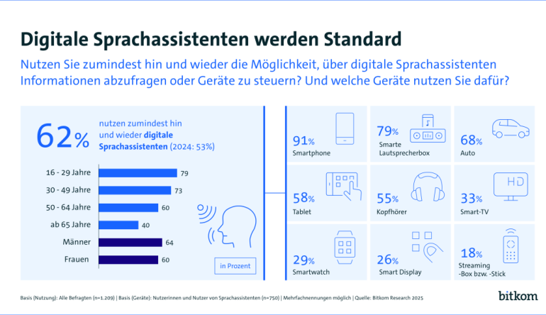 Marke: Sprachassistenten werden in vielen Haushalten immer wichtiger, Bild 1 Smart Home Sprachassistenten werden in vielen Haushalten immer wichtiger - News, Bild 1