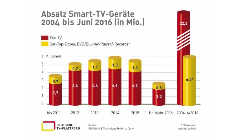TV 28,3 Millionen Smart-TVs in deutschen Haushalten - Stabile Entwicklung, Bild 1 TV 28,3 Millionen Smart-TVs in deutschen Haushalten - Stabile Entwicklung - News, Bild 1