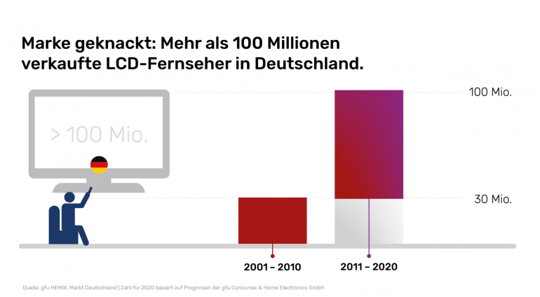 TV 50 Jahre LCD - News, Bild 1