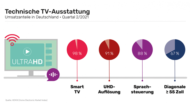 TV Deutsche geben im Schnitt 657 Euro für Flat-TV aus - 75 Prozent mit UHD-Auflösung - News, Bild 1