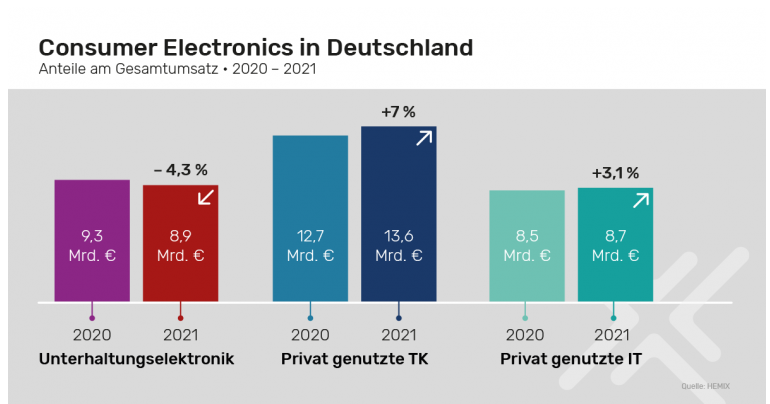 TV Deutsche geben im Schnitt 677 Euro für neuen Flat-TV aus - Plus von 16,1 Prozent - News, Bild 1