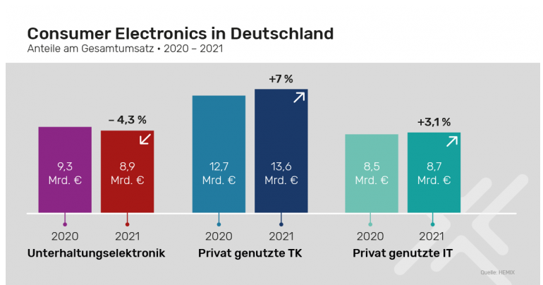 TV Deutsche geben im Schnitt 677 Euro für neuen Flat-TV aus - Plus von 16,1 Prozent, Bild 1 TV Deutsche geben im Schnitt 677 Euro für neuen Flat-TV aus - Plus von 16,1 Prozent - News, Bild 1