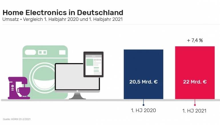 TV Deutsche geben mehr Geld für Fernseher und Smartphones aus - News, Bild 1