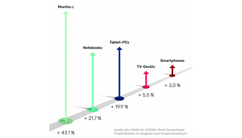 TV HEMIX Home Electronics Markt Index Q1-3/2020 - News, Bild 1