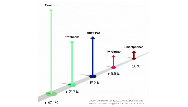 TV HEMIX Home Electronics Markt Index Q1-3/2020, Bild 1 TV HEMIX Home Electronics Markt Index Q1-3/2020 - News, Bild 1
