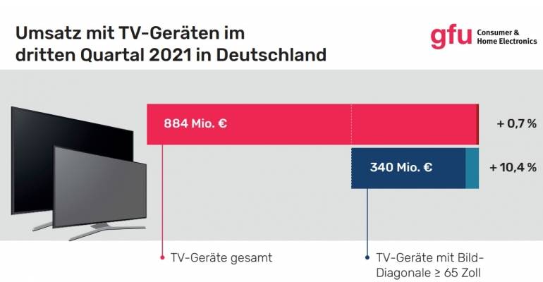 TV Immer mehr Fernseher mit Ultra-HD und HDR - 55 Zoll beliebteste Größe - News, Bild 1