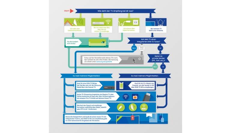 TV Infografik zum Umstieg auf DVB-T2 HD: Wer ist betroffen, was ist zu tun? - News, Bild 1