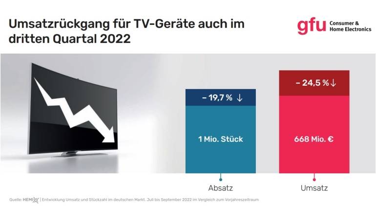 Marke: Markt für TV-Geräte auch im dritten Quartal mit deutlichem Rückgang, Bild 1 TV Markt für TV-Geräte auch im dritten Quartal mit deutlichem Rückgang - News, Bild 1