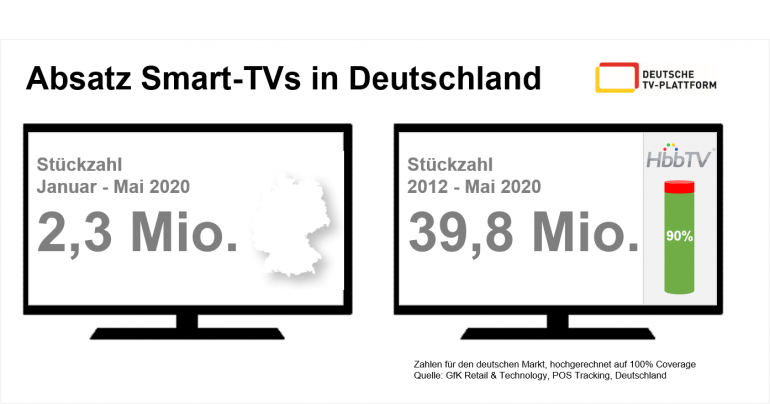 TV Markt für TV-Geräte wächst leicht trotz Corona-Krise , Bild 1 TV Markt für TV-Geräte wächst leicht trotz Corona-Krise - News, Bild 1