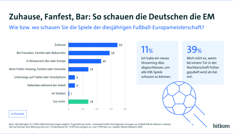 Marke: Nur für die Fußball-EM: 11 Prozent nutzen neues Streaming-Abo, Bild 1 TV Nur für die Fußball-EM: 11 Prozent nutzen neues Streaming-Abo - News, Bild 1
