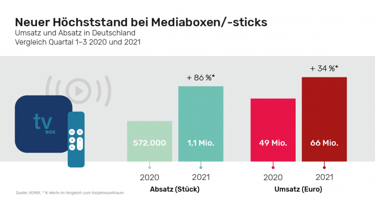 TV Streaming-Sticks mit Absatzhoch - 1,1 Millionen Nachrüstlösungen in ersten drei Quartalen verkauft - News, Bild 1