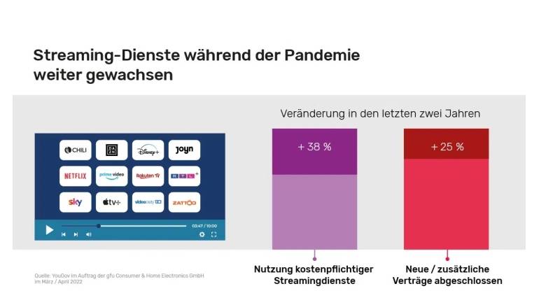 TV Streamingdienste und Mediatheken mit weiterhin wachsender Beliebtheit - News, Bild 1