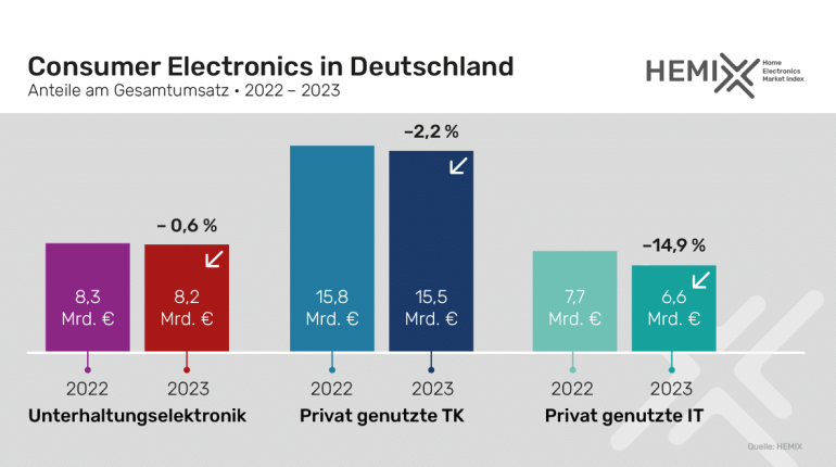 TV TV-Branche mit Umsatz- und Stückzahlrückgang - Durchschnittspreis der Smartphones erstmals über 700 Euro - News, Bild 1