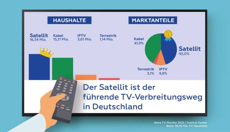 Marke: TV-Empfang in Deutschland: Satellit vor Kabel - IPTV und DVB-T2 weit dahinter, Bild 1 TV TV-Empfang in Deutschland: Satellit vor Kabel - IPTV und DVB-T2 weit dahinter - News, Bild 1