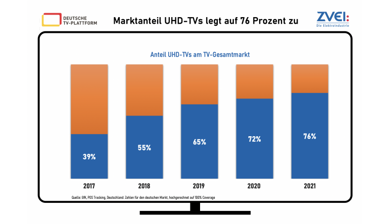 TV TV-Geräte-Markt 2021: Anteil von Smart-TVs und Ultra-HD-Fernsehern steigt weiter an, Bild 1 TV TV-Geräte-Markt 2021: Anteil von Smart-TVs und Ultra-HD-Fernsehern steigt weiter an - News, Bild 1