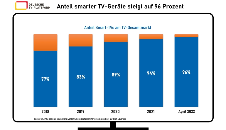 Marke: TV-Geräte-Markt: Anteil von Smart-TVs steigt weiter an , Bild 1 TV TV-Geräte-Markt: Anteil von Smart-TVs steigt weiter an - News, Bild 1