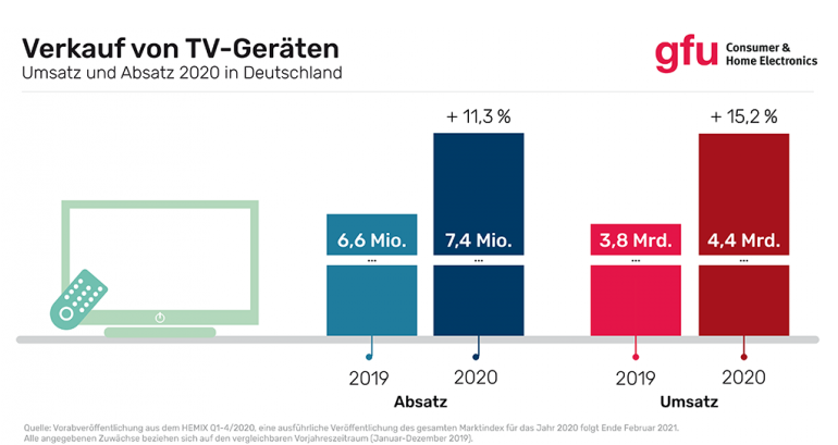 TV Wachstum im Markt für TV-Geräte in Deutschland , Bild 1 TV Wachstum im Markt für TV-Geräte in Deutschland - News, Bild 1