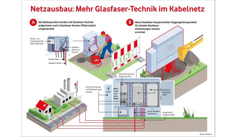 Marke: Vodafone 3.000 Ausbau-Projekte in diesem Jahr: Vodafone will Kabel-Glasfasernetz verbessern, Bild 1 Car-Media 3.000 Ausbau-Projekte in diesem Jahr: Vodafone will Kabel-Glasfasernetz verbessern - News, Bild 1