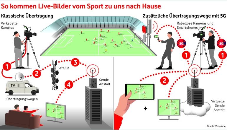 mobile Devices Vodafone und DAZN erproben 5G für Fußball-Übertragungen - News, Bild 1