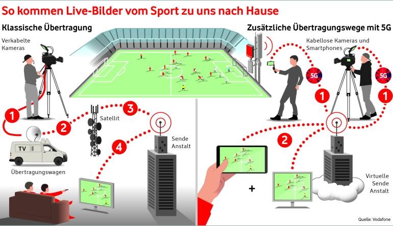 Vodafone Vodafone und DAZN erproben 5G für Fußball-Übertragungen, Bild 1 mobile Devices Vodafone und DAZN erproben 5G für Fußball-Übertragungen - News, Bild 1