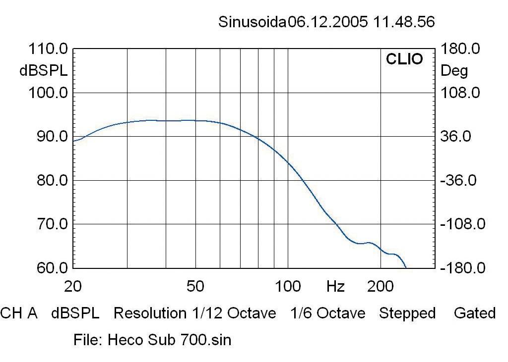 Heco Elan 38A, Bild 19 Subwoofer (Home) Heco Elan 38A im Test, Bild 19
