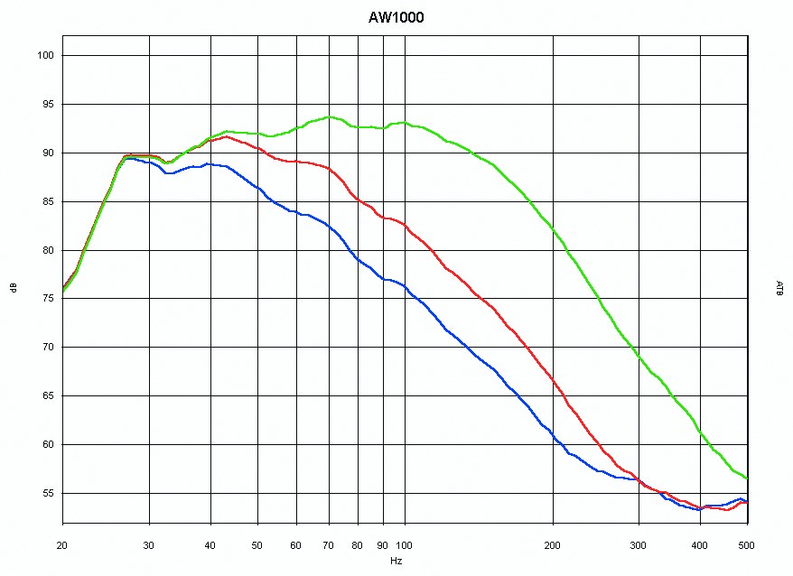 Tiefstapler: Nubert AW-1000, Bild 4 Subwoofer (Home) Nubert AW-1000 im Test, Bild 4