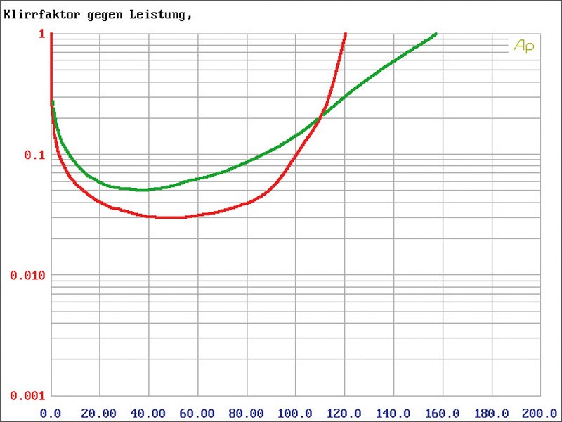 Serientest: SPL Dynamics ICE-800D, SPL Dynamics ICE-150.2, SPL Dynamics ICE-150.4, Bild 5 Car-HiFi Endstufe Mono SPL Dynamics ICE-800D, SPL Dynamics ICE-150.2, SPL Dynamics ICE-150.4 im Test , Bild 5