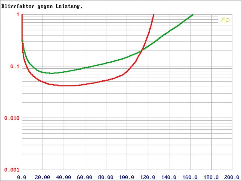 Serientest: SPL Dynamics ICE-800D, SPL Dynamics ICE-150.2, SPL Dynamics ICE-150.4, Bild 7 Car-HiFi Endstufe Mono SPL Dynamics ICE-800D, SPL Dynamics ICE-150.2, SPL Dynamics ICE-150.4 im Test , Bild 7