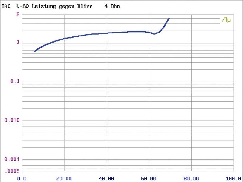 Systemtest: T.A.C. V-60, T.A.C. C-60, Bild 6 Röhrenverstärker T.A.C. V-60, T.A.C. C-60 im Test , Bild 6