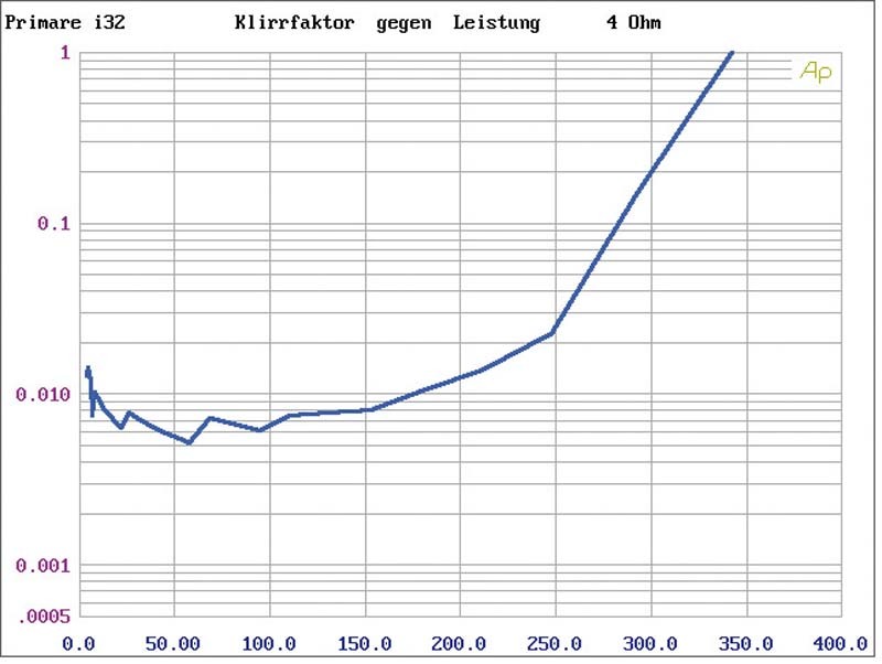 Systemtest: Primare I32, Primare CD32, Bild 5 Vollverstärker Primare I32, Primare CD32 im Test , Bild 5