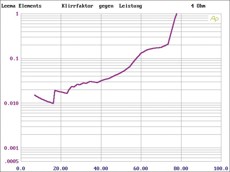 Systemtest: Leema Elements Amplifier, Leema Elements CD, Bild 5 Vollverstärker Leema Elements Amplifier, Leema Elements CD im Test , Bild 5