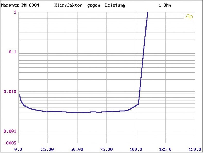 Systemtest: Marantz PM6004, Marantz CD6004, Bild 5 Vollverstärker Marantz PM6004, Marantz CD6004 im Test , Bild 5