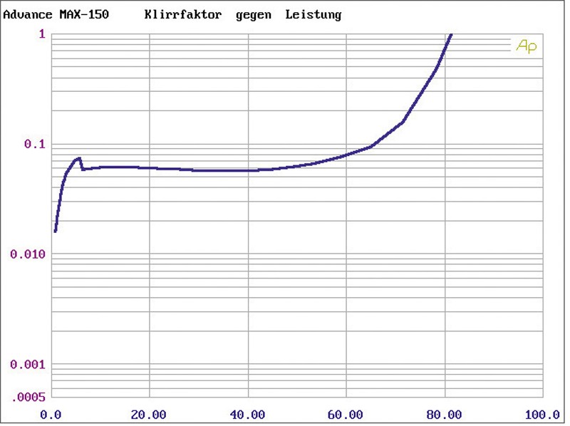 Systemtest: Advance Acoustic MAX-150, Advance Acoustic MCX-300, Bild 4 Vollverstärker Advance Acoustic MAX-150, Advance Acoustic MCX-300 im Test , Bild 4