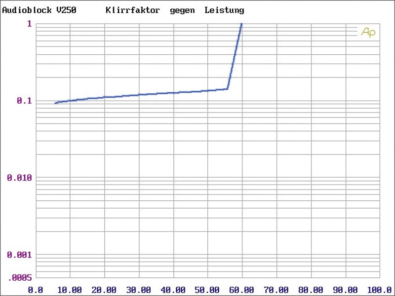 Systemtest: Block V250, Block C250, Bild 5 Vollverstärker Block V250, Block C250 im Test , Bild 5