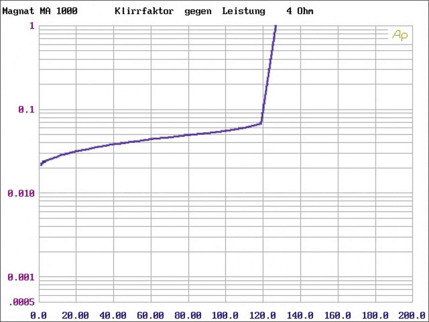 Systemtest: Magnat MA 1000, Magnat MCD 1050, Magnat Quantum Edelstein, Bild 6 Vollverstärker Magnat MA 1000, Magnat MCD 1050, Magnat Quantum Edelstein im Test , Bild 6