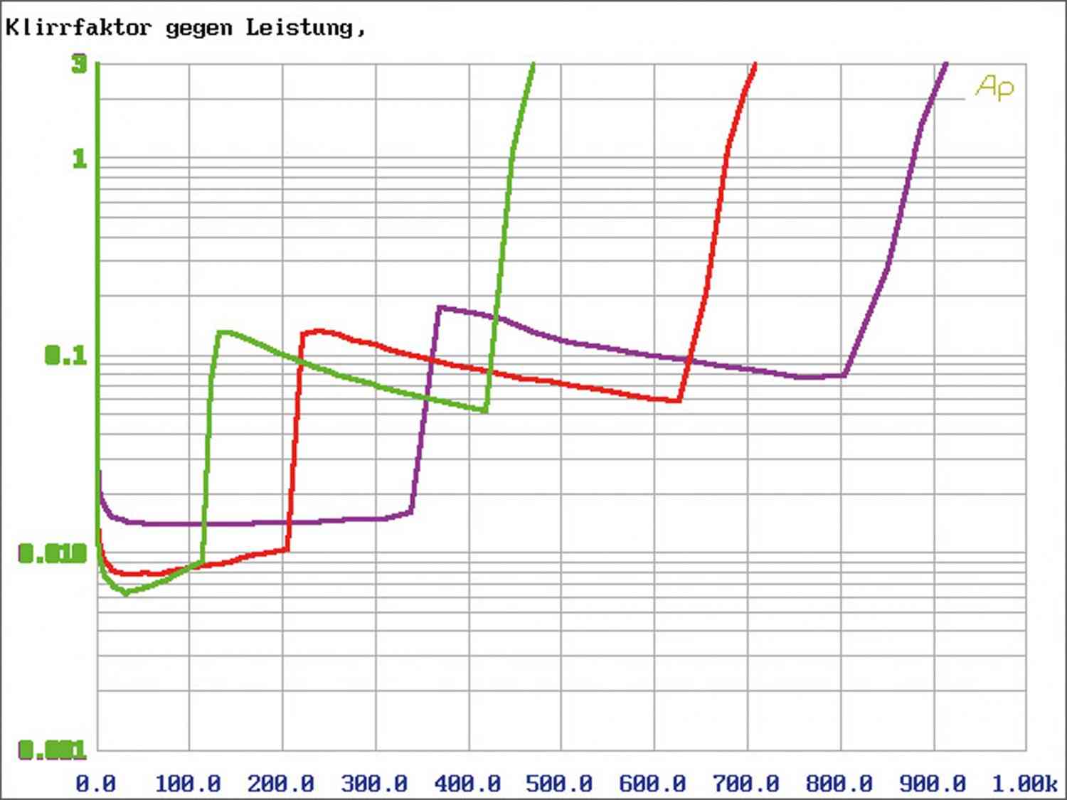 Car-HiFi Endstufe Mono Rainbow Germanium One, Rainbow Germanium Two, Rainbow Germanium Four im Test , Bild 8