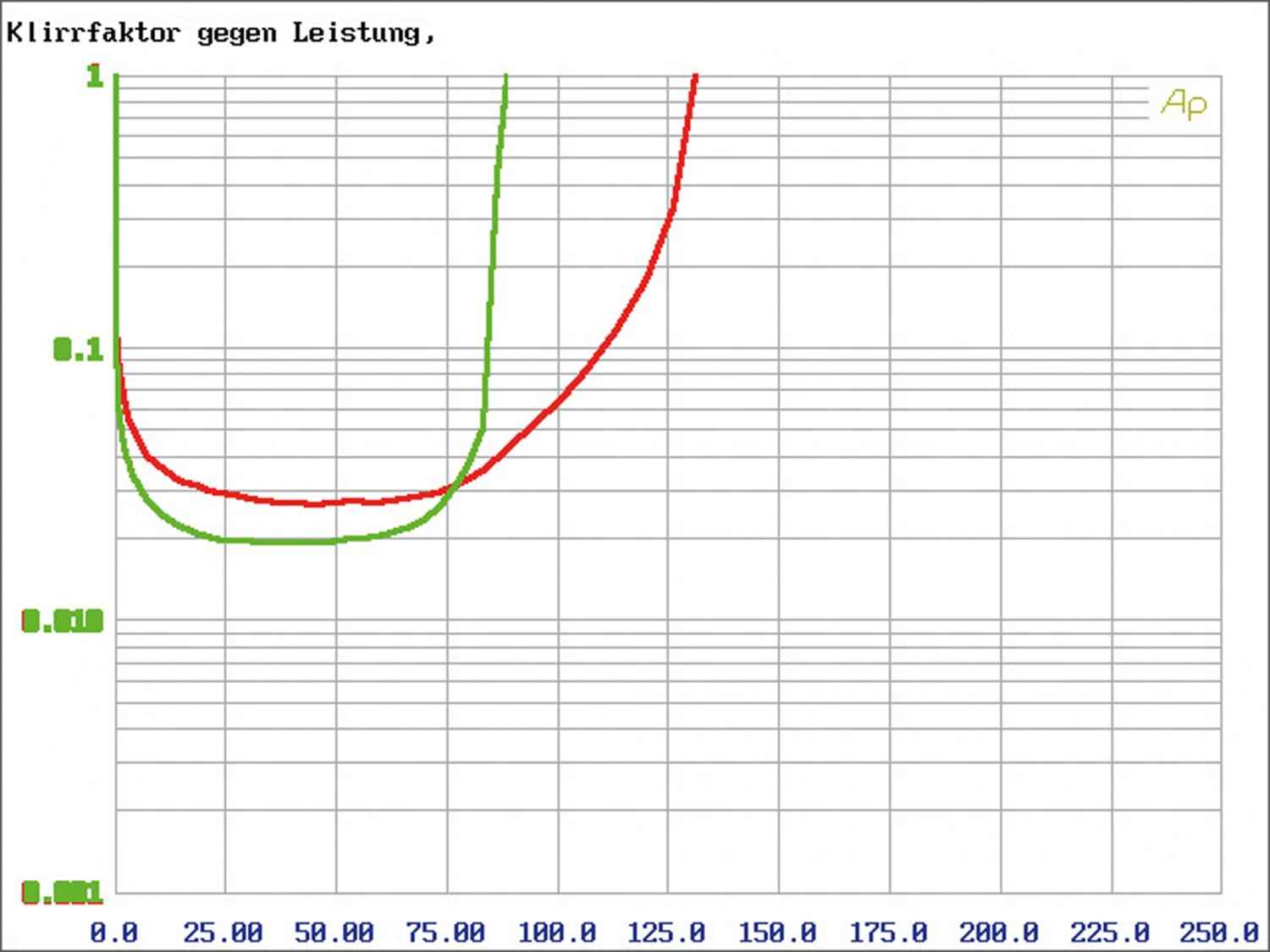 Serientest: Rainbow Germanium One, Rainbow Germanium Two, Rainbow Germanium Four, Bild 12 Car-HiFi Endstufe Mono Rainbow Germanium One, Rainbow Germanium Two, Rainbow Germanium Four im Test , Bild 12